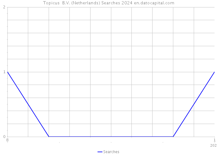 Topicus+ B.V. (Netherlands) Searches 2024 