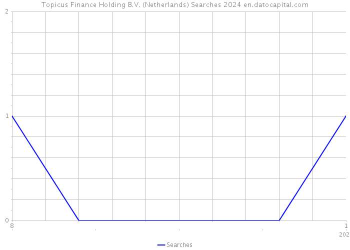 Topicus Finance Holding B.V. (Netherlands) Searches 2024 