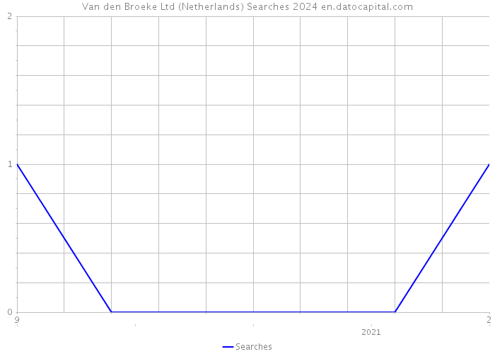 Van den Broeke Ltd (Netherlands) Searches 2024 