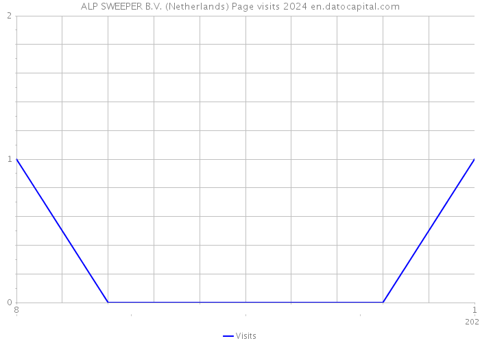 ALP SWEEPER B.V. (Netherlands) Page visits 2024 