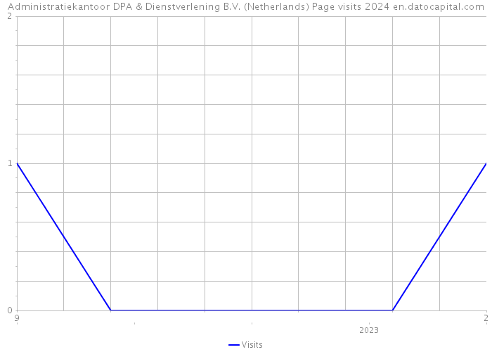 Administratiekantoor DPA & Dienstverlening B.V. (Netherlands) Page visits 2024 