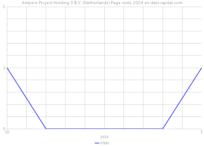 Ampère Project Holding 3 B.V. (Netherlands) Page visits 2024 