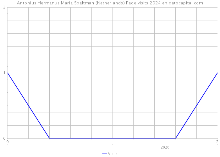 Antonius Hermanus Maria Spaltman (Netherlands) Page visits 2024 