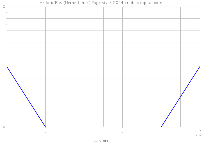 Ardour B.V. (Netherlands) Page visits 2024 