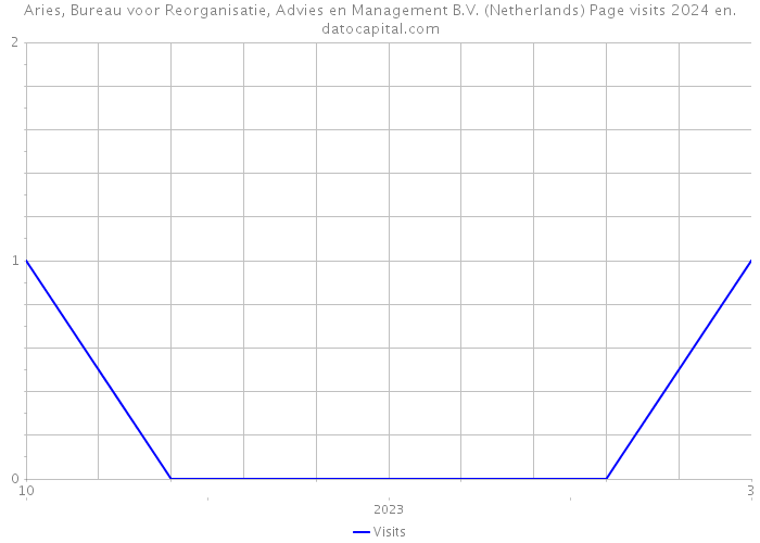 Aries, Bureau voor Reorganisatie, Advies en Management B.V. (Netherlands) Page visits 2024 