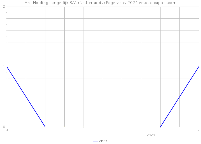 Aro Holding Langedijk B.V. (Netherlands) Page visits 2024 