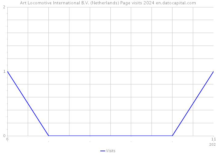 Art Locomotive International B.V. (Netherlands) Page visits 2024 