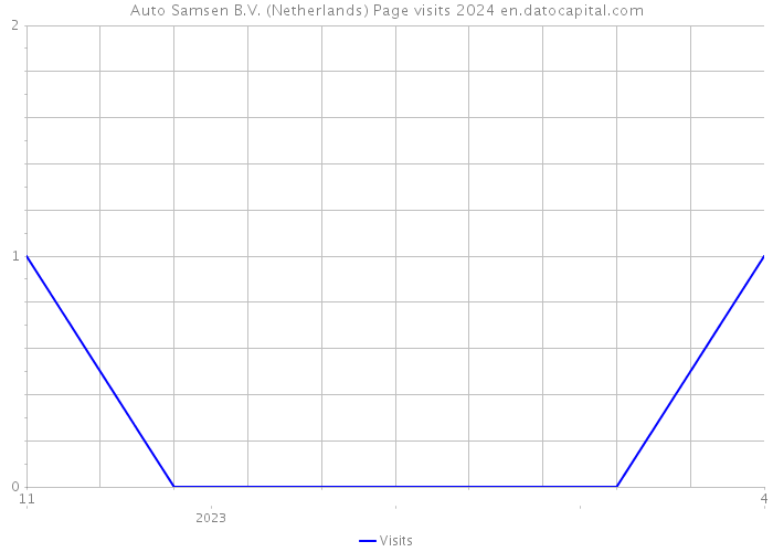 Auto Samsen B.V. (Netherlands) Page visits 2024 