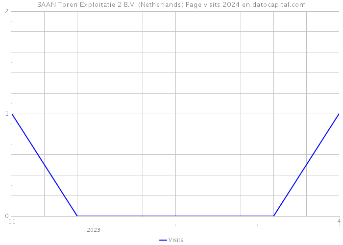 BAAN Toren Exploitatie 2 B.V. (Netherlands) Page visits 2024 