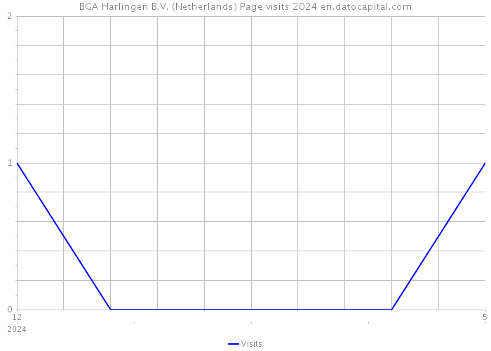 BGA Harlingen B.V. (Netherlands) Page visits 2024 