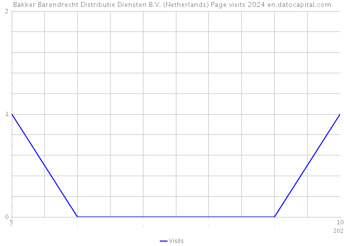Bakker Barendrecht Distributie Diensten B.V. (Netherlands) Page visits 2024 