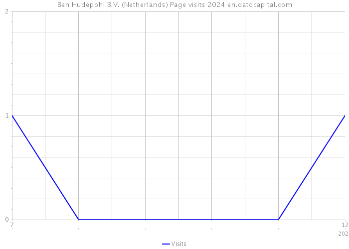 Ben Hudepohl B.V. (Netherlands) Page visits 2024 