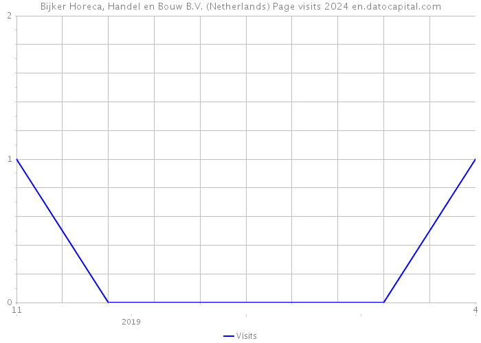 Bijker Horeca, Handel en Bouw B.V. (Netherlands) Page visits 2024 