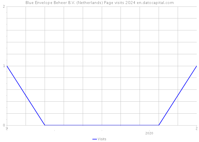 Blue Envelope Beheer B.V. (Netherlands) Page visits 2024 