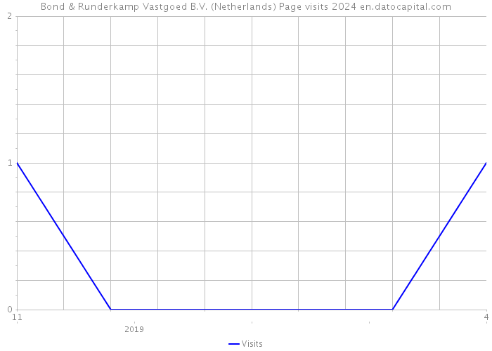 Bond & Runderkamp Vastgoed B.V. (Netherlands) Page visits 2024 
