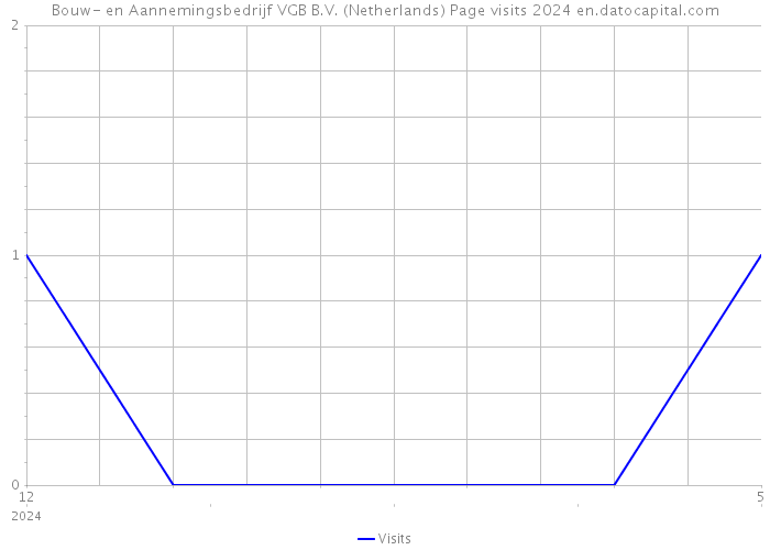 Bouw- en Aannemingsbedrijf VGB B.V. (Netherlands) Page visits 2024 