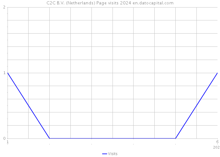 C2C B.V. (Netherlands) Page visits 2024 