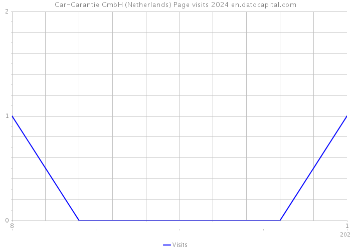 Car-Garantie GmbH (Netherlands) Page visits 2024 