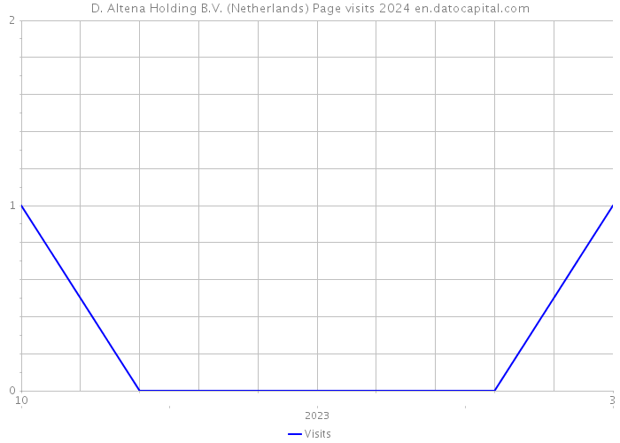 D. Altena Holding B.V. (Netherlands) Page visits 2024 