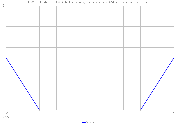 DW 11 Holding B.V. (Netherlands) Page visits 2024 