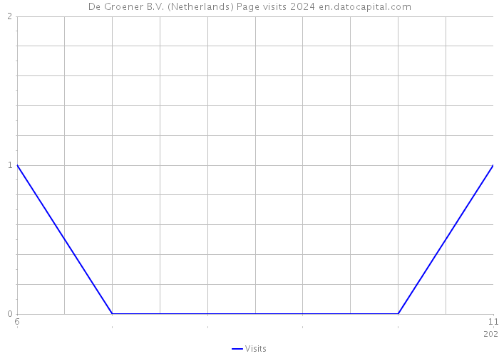 De Groener B.V. (Netherlands) Page visits 2024 