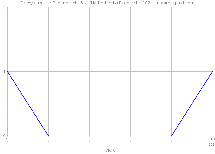 De Hypotheker Papendrecht B.V. (Netherlands) Page visits 2024 