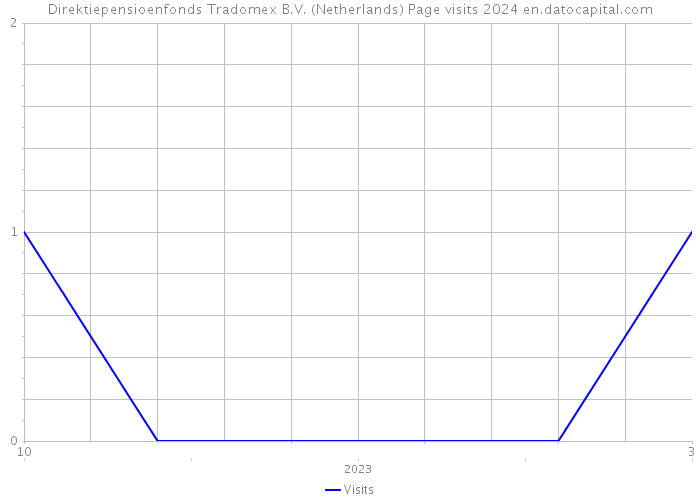 Direktiepensioenfonds Tradomex B.V. (Netherlands) Page visits 2024 