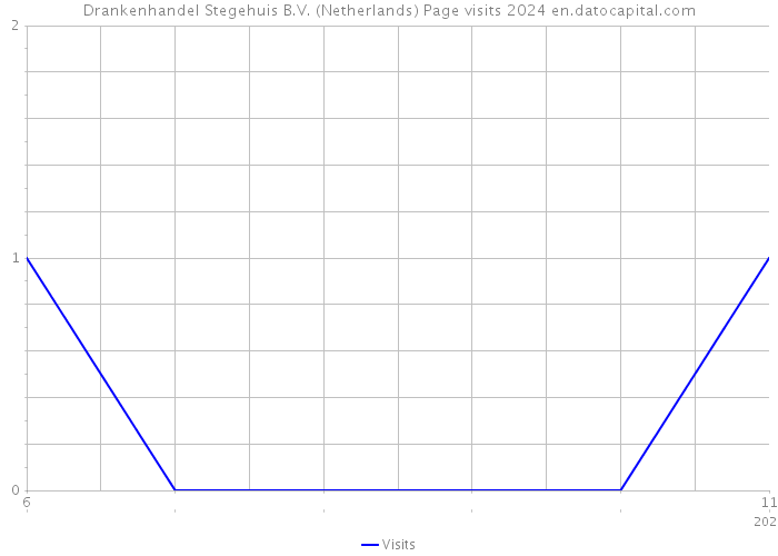 Drankenhandel Stegehuis B.V. (Netherlands) Page visits 2024 