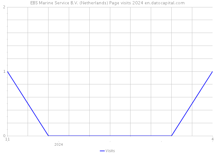 EBS Marine Service B.V. (Netherlands) Page visits 2024 