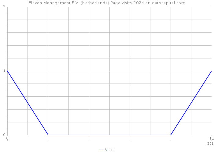 Eleven Management B.V. (Netherlands) Page visits 2024 