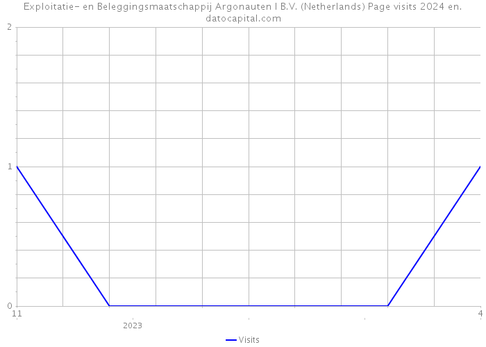 Exploitatie- en Beleggingsmaatschappij Argonauten I B.V. (Netherlands) Page visits 2024 