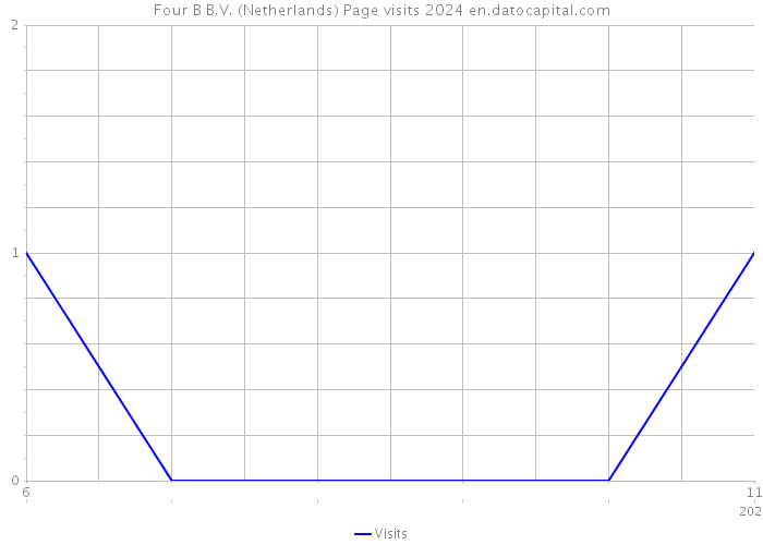 Four B B.V. (Netherlands) Page visits 2024 