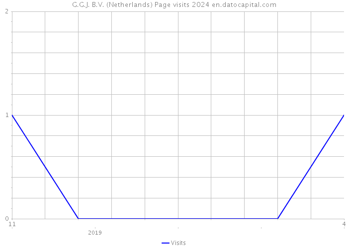 G.G.J. B.V. (Netherlands) Page visits 2024 