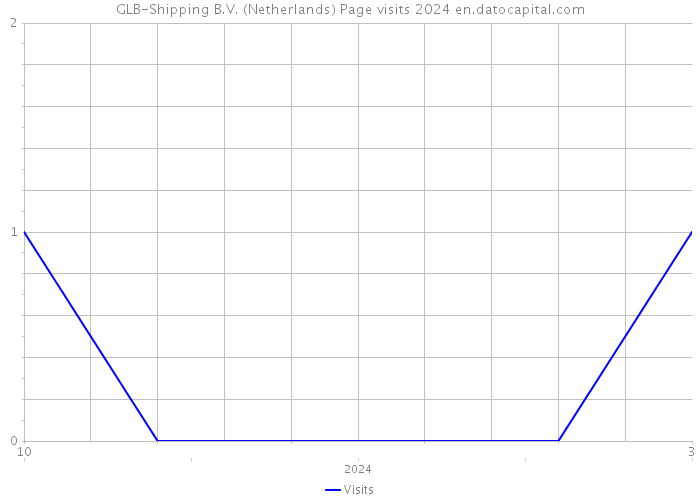 GLB-Shipping B.V. (Netherlands) Page visits 2024 