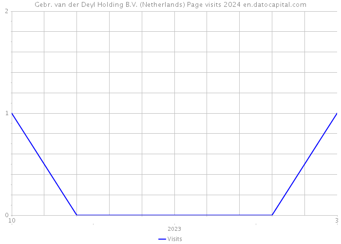 Gebr. van der Deyl Holding B.V. (Netherlands) Page visits 2024 