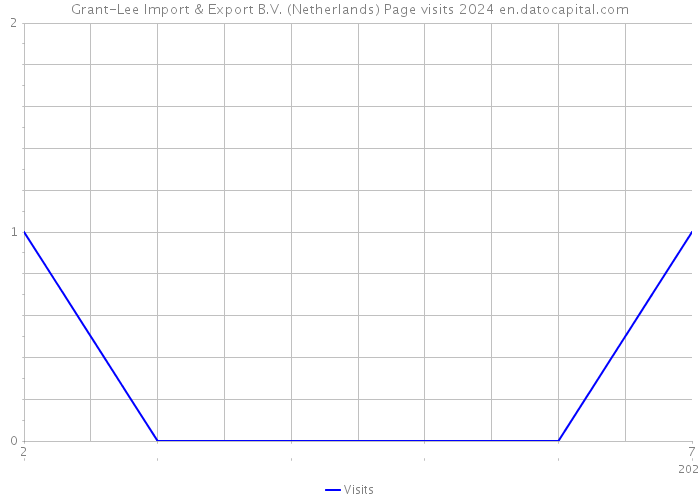Grant-Lee Import & Export B.V. (Netherlands) Page visits 2024 