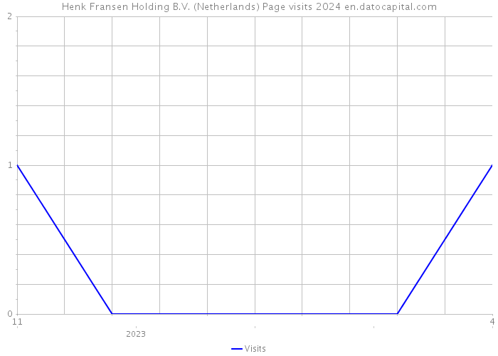 Henk Fransen Holding B.V. (Netherlands) Page visits 2024 