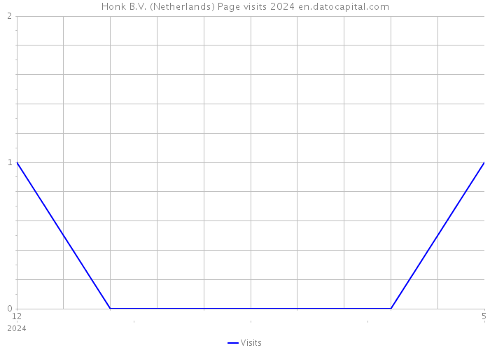 Honk B.V. (Netherlands) Page visits 2024 
