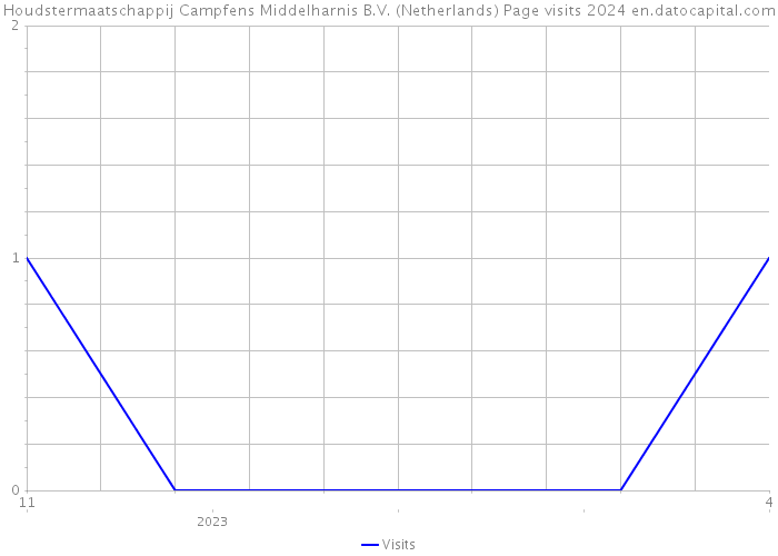 Houdstermaatschappij Campfens Middelharnis B.V. (Netherlands) Page visits 2024 
