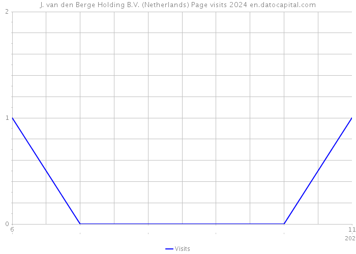 J. van den Berge Holding B.V. (Netherlands) Page visits 2024 