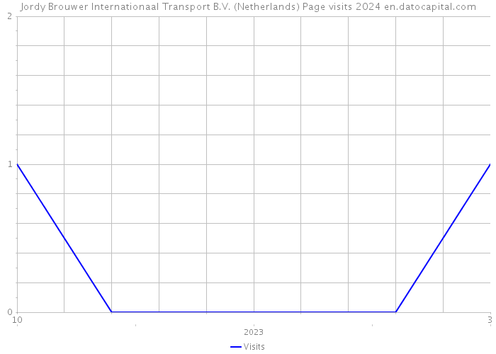 Jordy Brouwer Internationaal Transport B.V. (Netherlands) Page visits 2024 