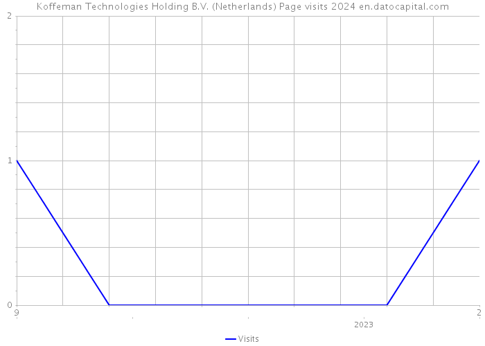 Koffeman Technologies Holding B.V. (Netherlands) Page visits 2024 