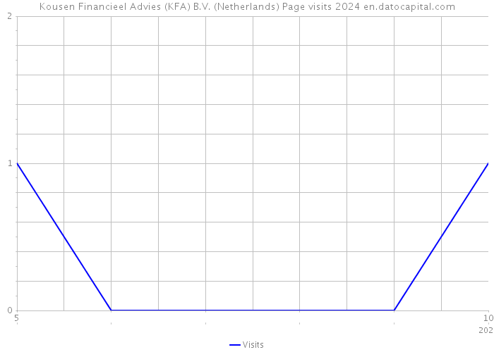 Kousen Financieel Advies (KFA) B.V. (Netherlands) Page visits 2024 