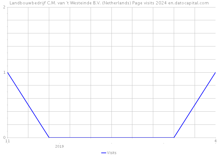 Landbouwbedrijf C.M. van 't Westeinde B.V. (Netherlands) Page visits 2024 