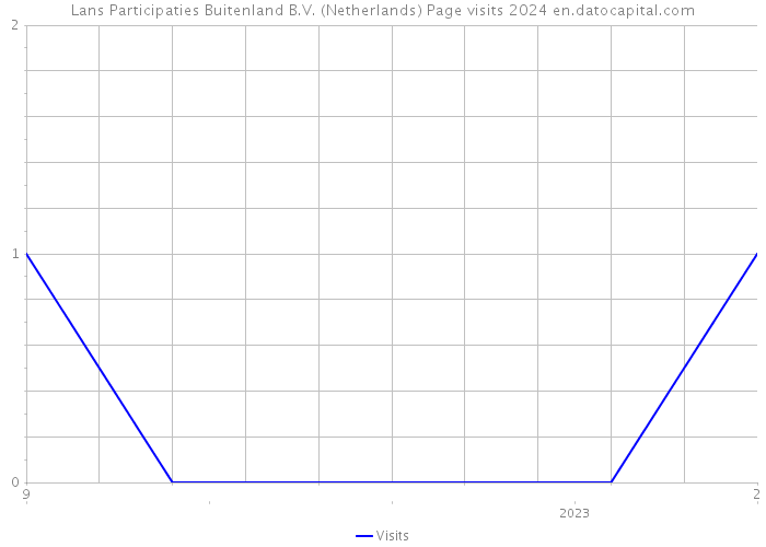 Lans Participaties Buitenland B.V. (Netherlands) Page visits 2024 