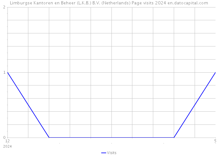 Limburgse Kantoren en Beheer (L.K.B.) B.V. (Netherlands) Page visits 2024 