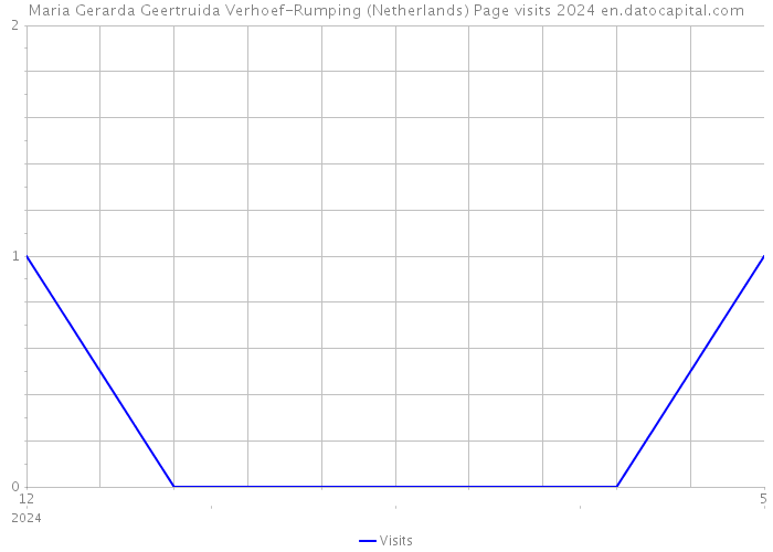 Maria Gerarda Geertruida Verhoef-Rumping (Netherlands) Page visits 2024 