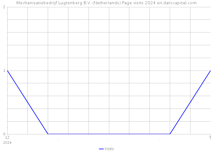 Mechanisatiebedrijf Lugtenberg B.V. (Netherlands) Page visits 2024 
