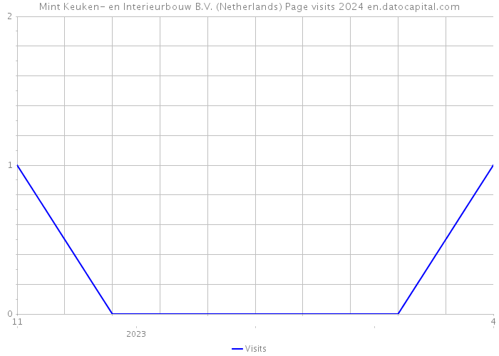 Mint Keuken- en Interieurbouw B.V. (Netherlands) Page visits 2024 