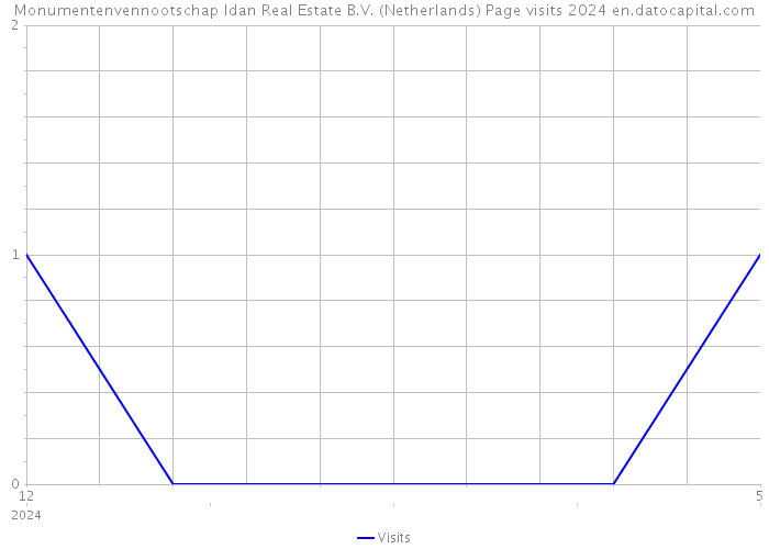 Monumentenvennootschap Idan Real Estate B.V. (Netherlands) Page visits 2024 